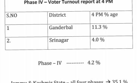 Phase –IV ULB Polls: 4.2 cent voting recorded in Kashmir