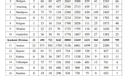 J&K reports highest single-day spike of 1617 covid-19 cases, total 47542