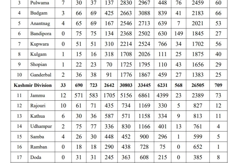 J&K reports highest single-day spike of 1617 covid-19 cases, total 47542