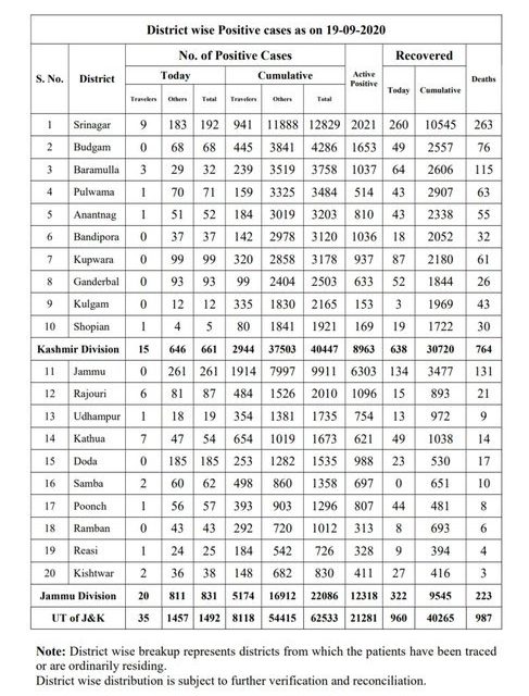 Detailed Report : 70 security personnel among 1492 cases in J&K, total 62533