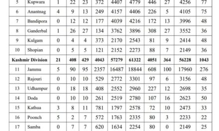 34 travelers among 626 new covid-19 cases in J&K, total 101594