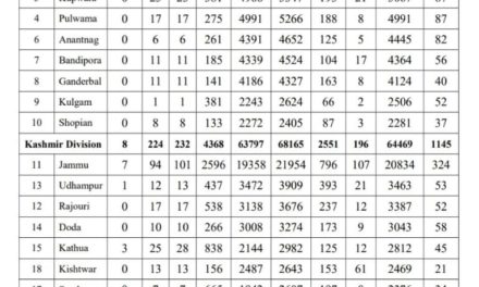 21 travelers among 434 fresh covid-19 cases reported in J&K