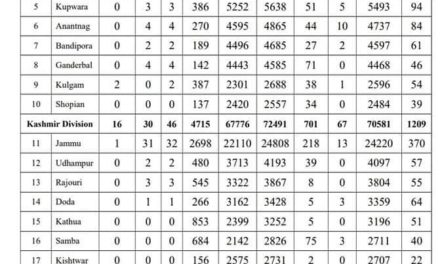 18 travelers among 88 fresh covid-19 cases, 4 deaths in J&K