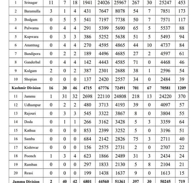 18 travelers among 88 fresh covid-19 cases, 4 deaths in J&K