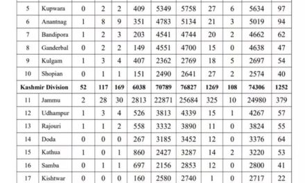 J&K Reports 210 Fresh Covid-19 Cases, Highest Single Day Spike So Far This Year