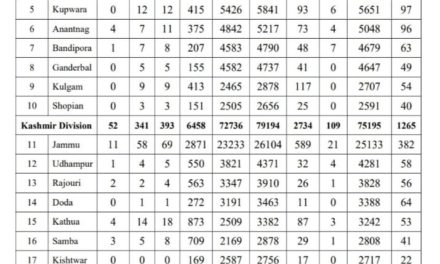 J&K Reports 501 Fresh Covid-19 Cases, 2 Deaths