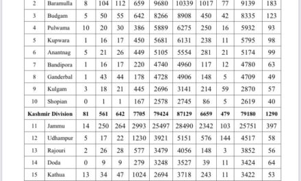 J&K Reports 1145 fresh covid-19 cases, 3 deaths