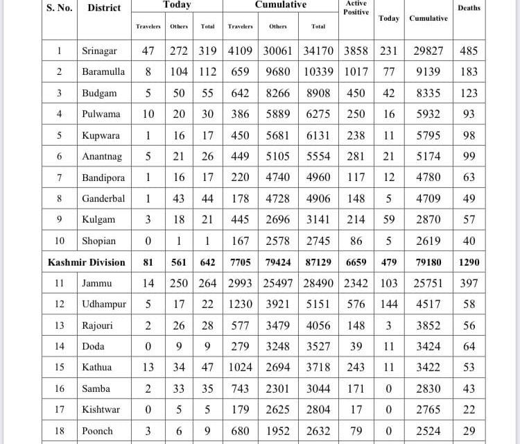 J&K Reports 1145 fresh covid-19 cases, 3 deaths