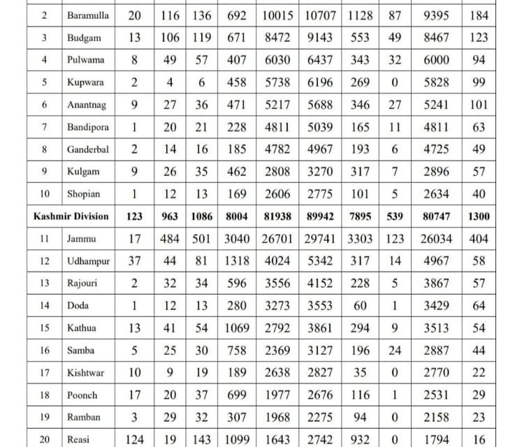 J&K Reports Highest Ever Daily Spike Of 2030 Covid-19 Cases, 8 Deaths
