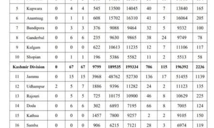 107 Fresh Covid-19 Cases, No Death Reported In J&K