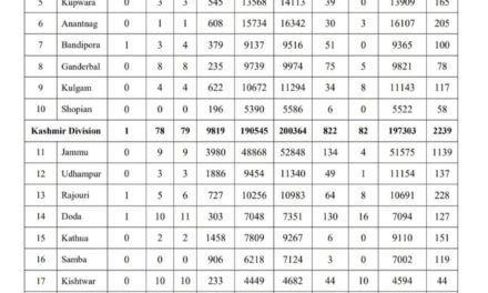 3 Covid-19 Deaths, 122 More Cases Reported in J&K