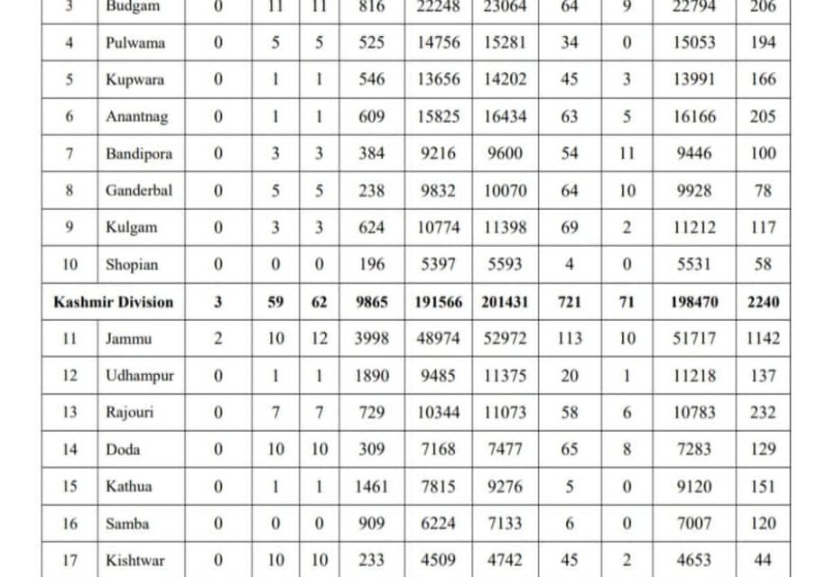 J&K Reports 107 New Covid-19 Cases, One Death