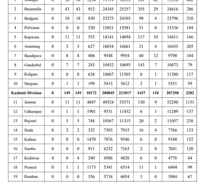 J&K Reports 2 Covid-19 Deaths, 174 Fresh Cases