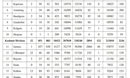 Covid-19 Upsurge Unabated As 1695 Test Positive, One Person Dies In J&K Active Case tally Jumps Over 6200