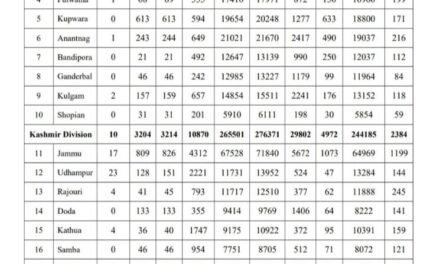 J&K Reports 4615 Fresh Covid-19 Cases, 7 Deaths