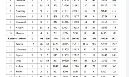 J&K Reports 458 Covid-19 Cases, 3 Deaths
